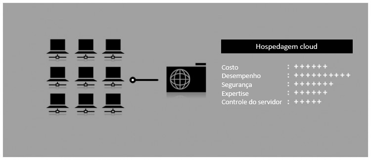 Hospedagem Cloud