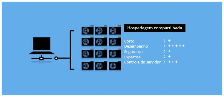 Hospedagem de sites compartilhada