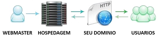 Hospedagem vs dominio web